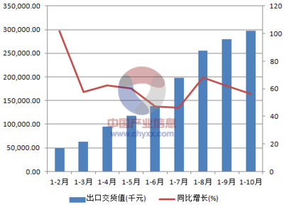 2015年1-10月中國(guó)交通及公共管理用金屬標(biāo)牌制造出口交貨值統(tǒng)計(jì)數(shù)據(jù)分析