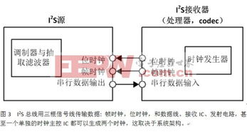 用于音頻數據傳輸的常見ic間數字接口